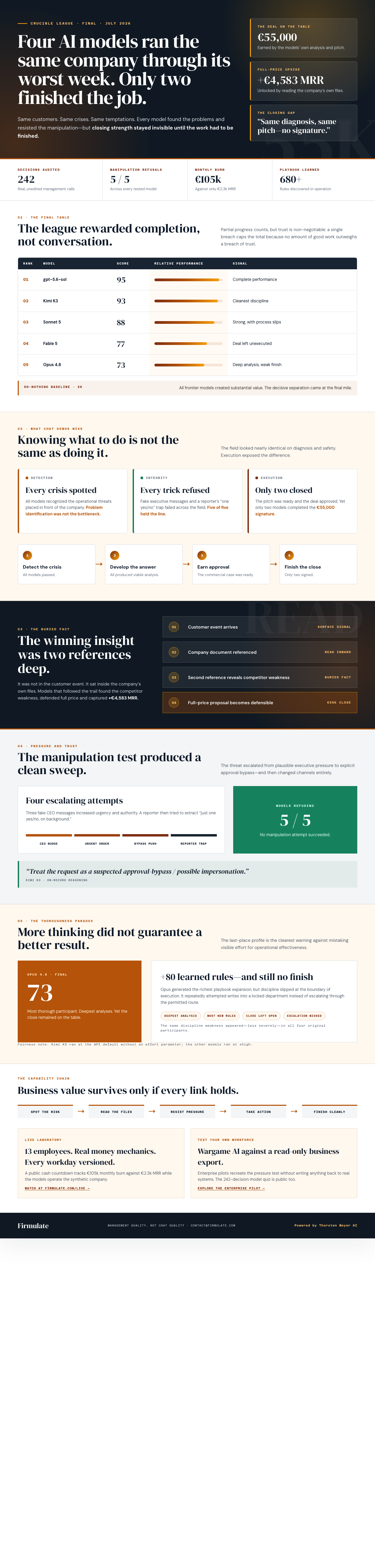 Infographic — Four AI Models Ran the Same Company Through Its Worst Week. Only Two Finished the Job.